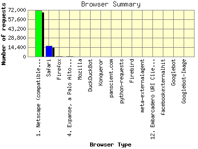 Browser Summary: Number of requests by Browser Type.