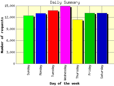 Daily Summary: Number of requests by Day of the week.