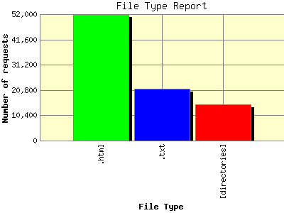 File Type Report: Number of requests by File Type.