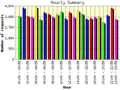Hourly Summary: Number of requests by Hour.