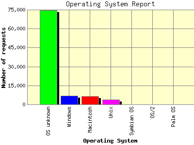 Operating System Report: Number of requests by Operating System.