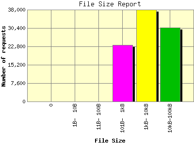 File Size Report: Number of requests by File Size.