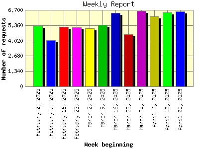 Weekly Report: Number of requests by Week beginning.